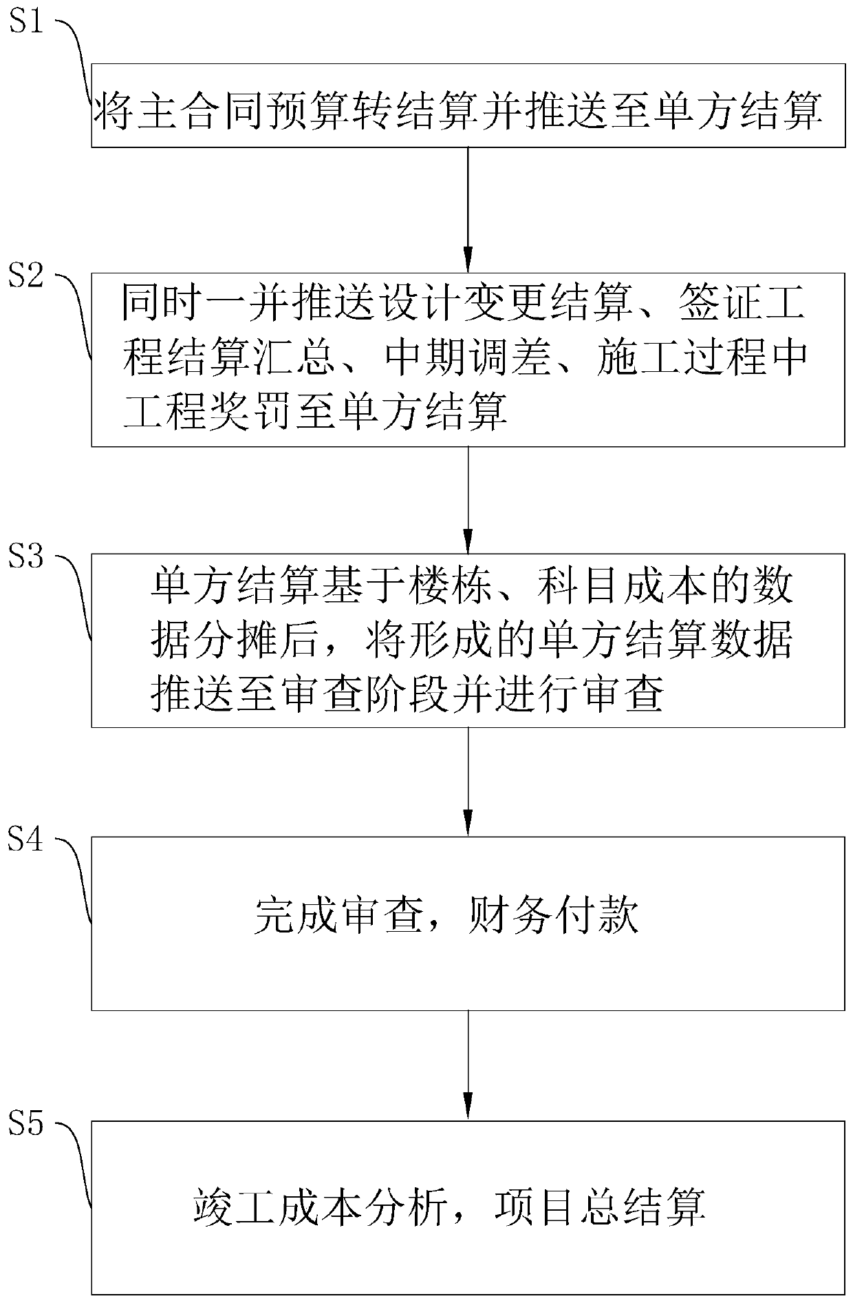 Automatic settlement method and system and storage medium