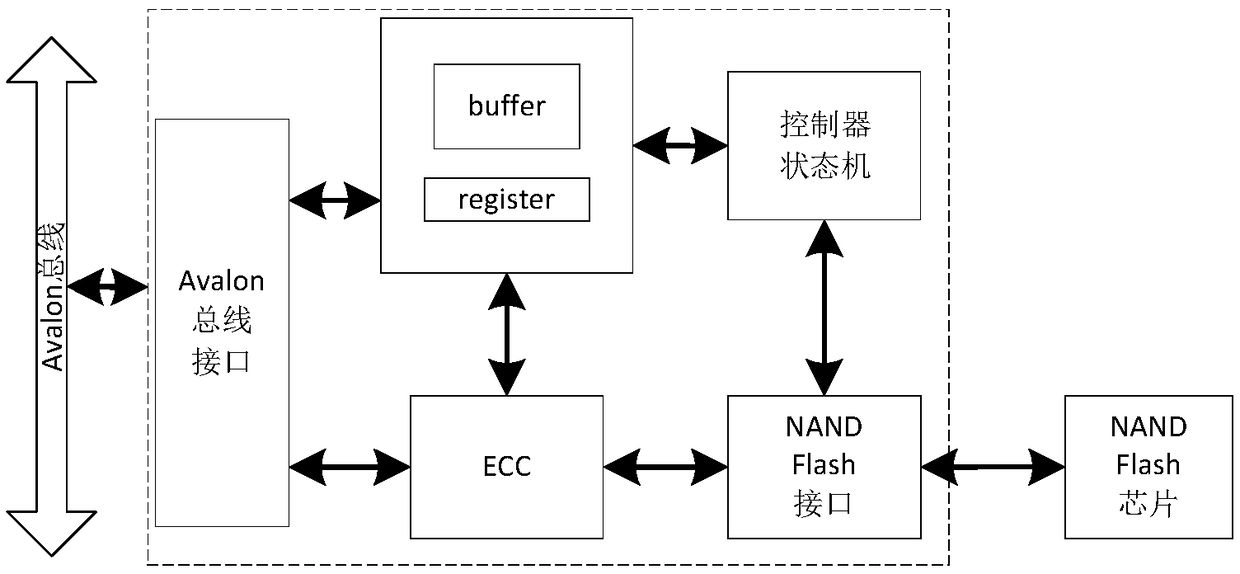 A NAND Flash controller with an error detection and correction mechanism