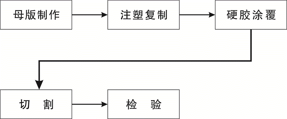 A New Production Process of Resin Code Disc