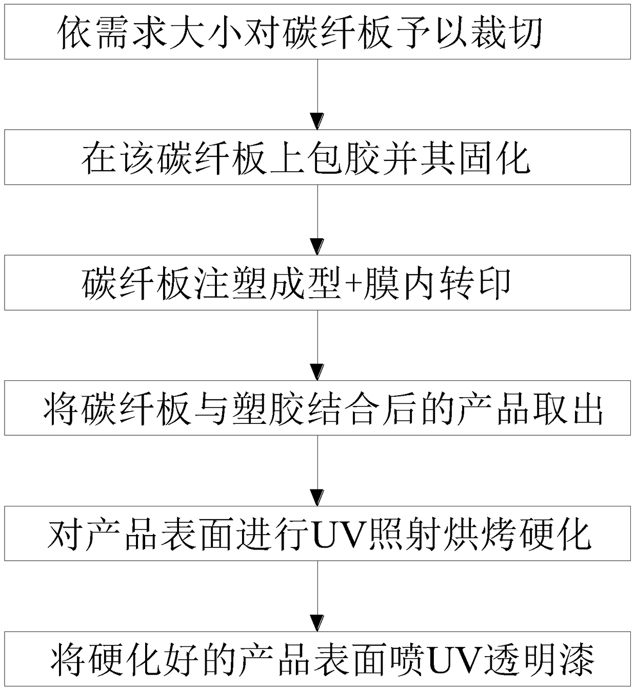 A carbon fiber plate surface processing method and injection molding device used for the method