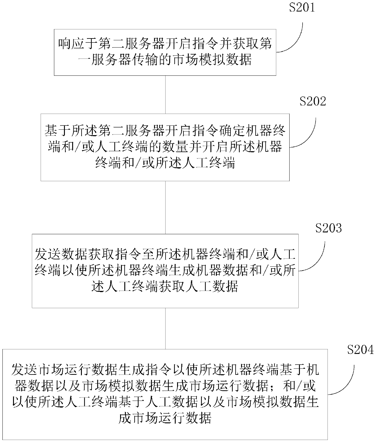 Market simulation information interaction method and device
