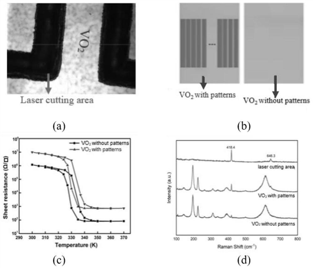 Preparation method of patterned vanadium dioxide film