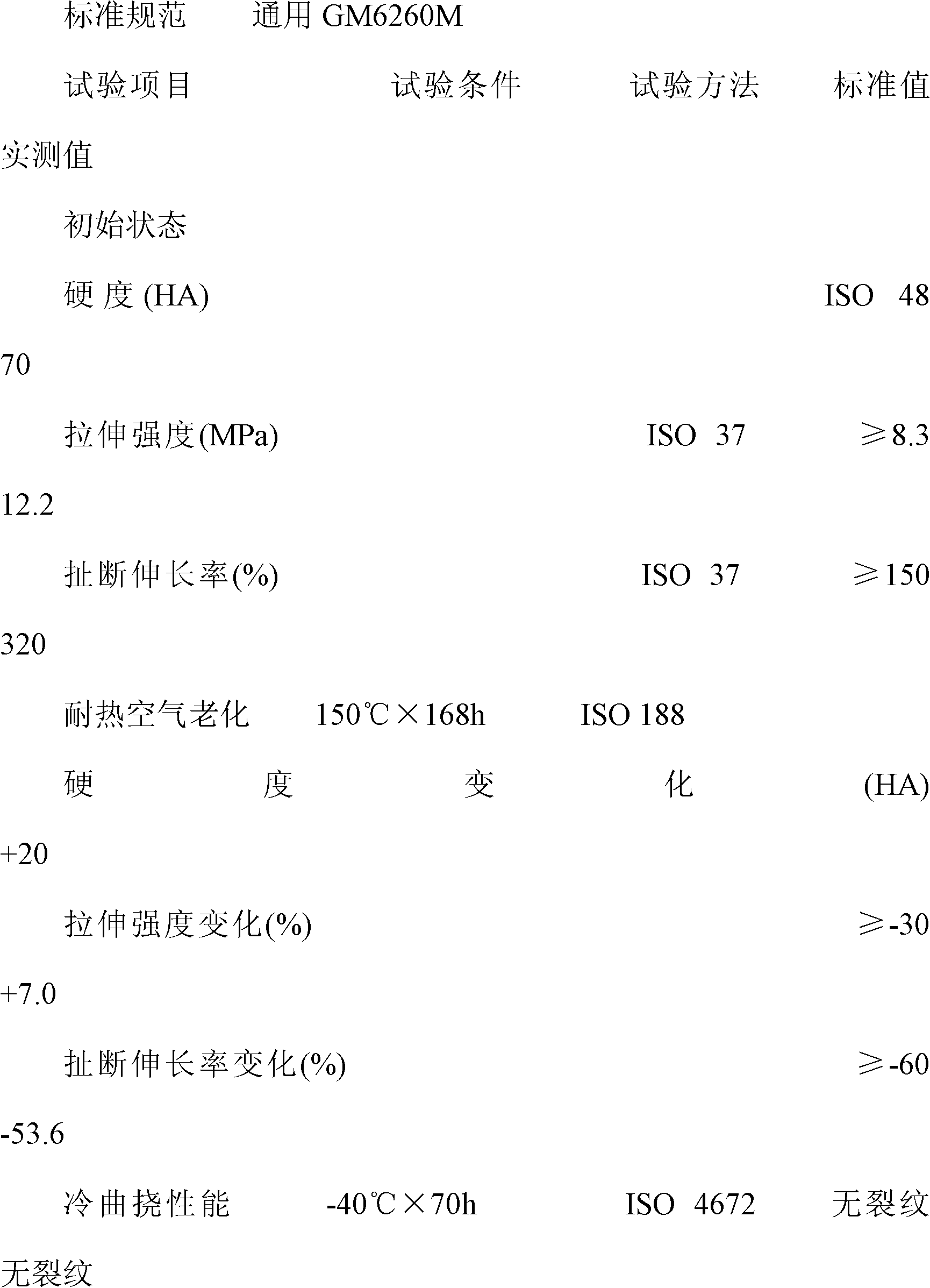 Preparation method of rubber material for preparing high-/low-temperature resistant automobile pipeline rubber products