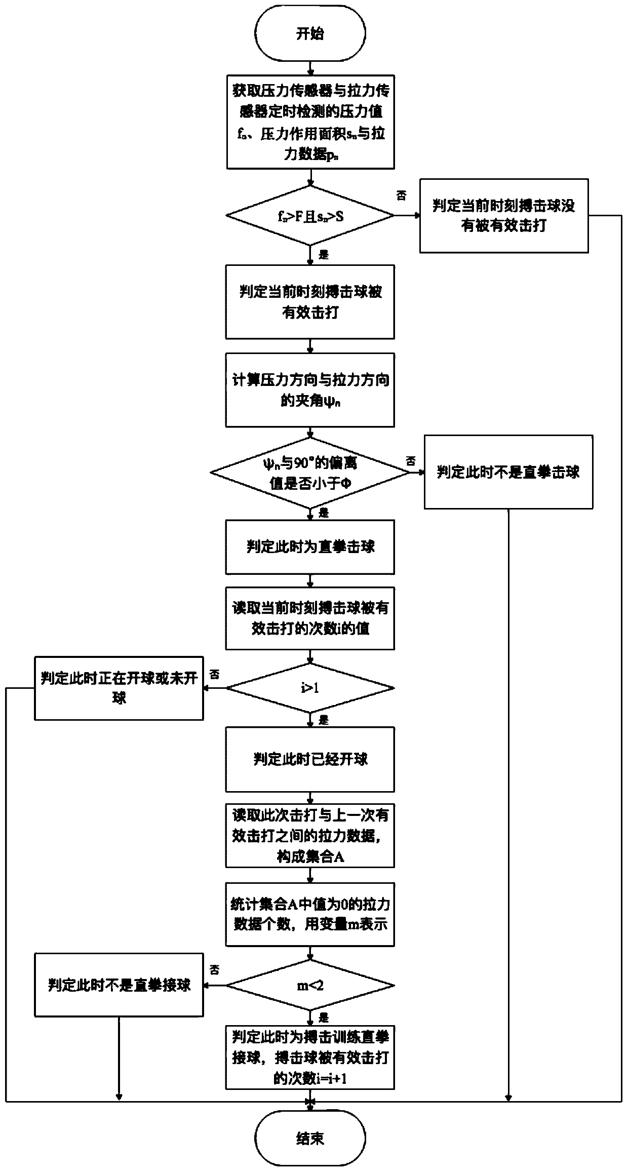 Intelligent fighting ball training straight punch ball-catching recognition method and system