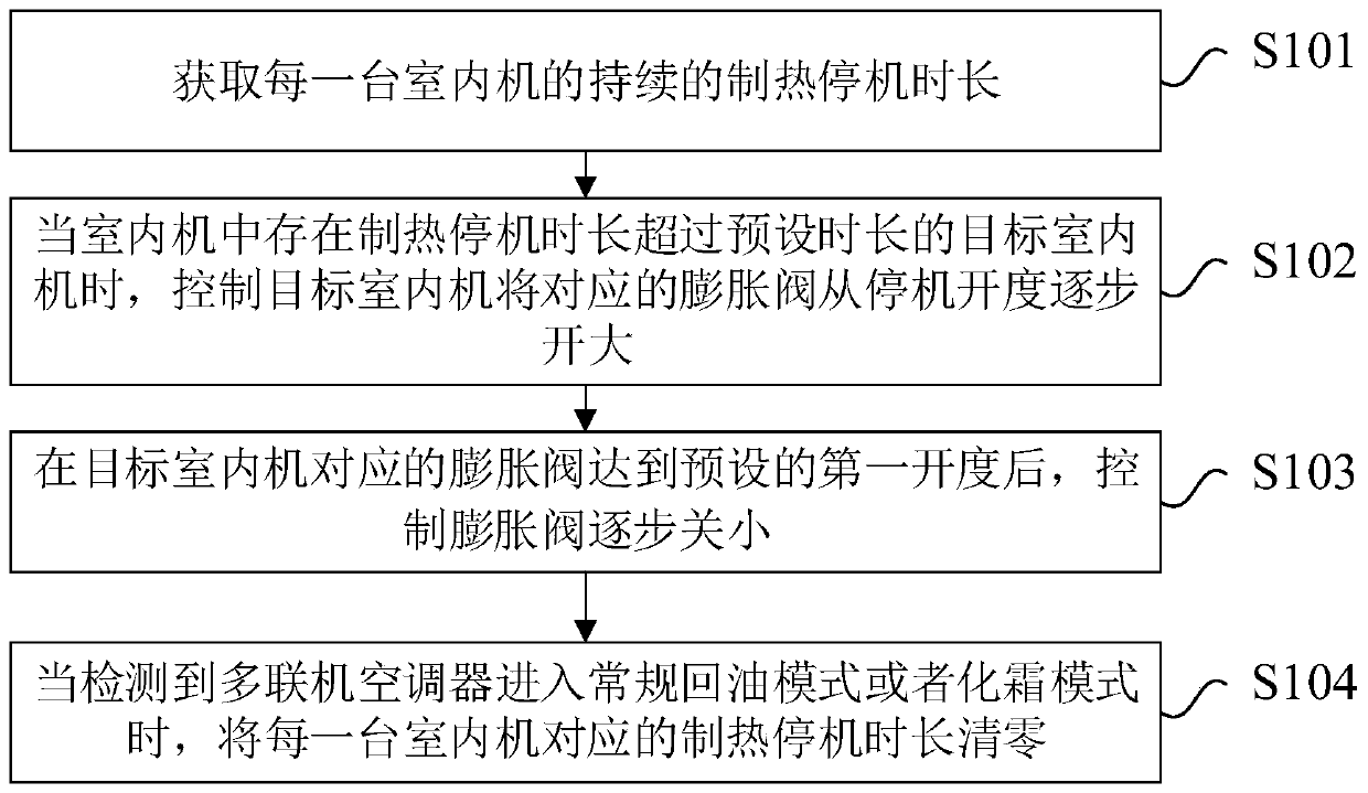 A multi-connection machine heat oil return control method and a multi-connection air conditioner