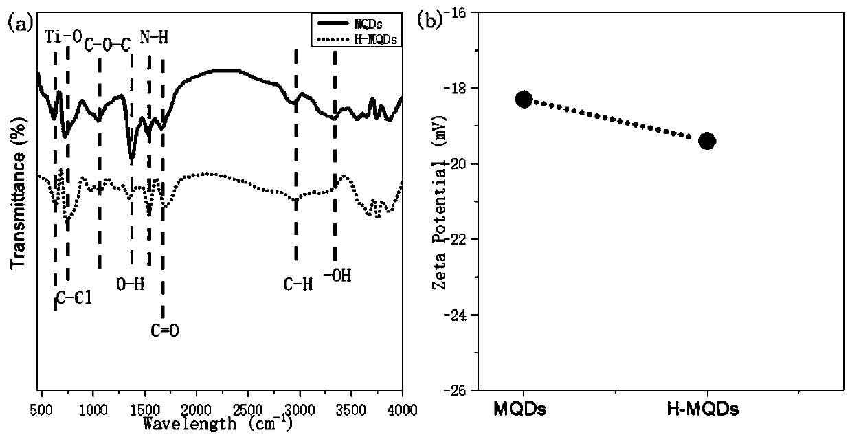 Method for enhancing fluorescence of MXene quantum dots