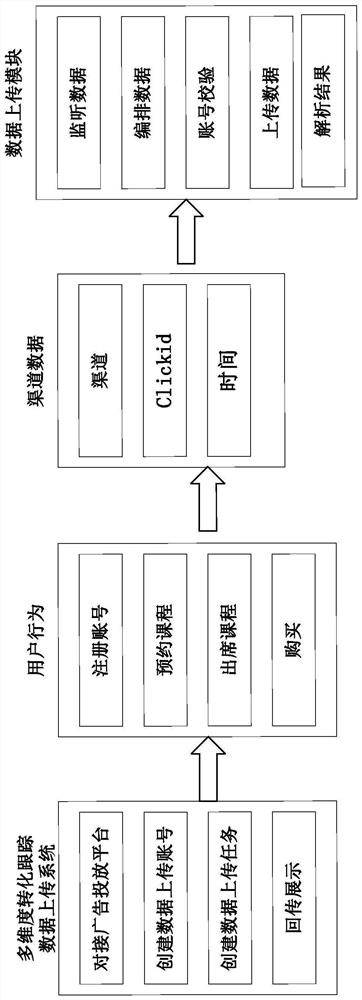 Multi-dimensional conversion tracking data uploading system