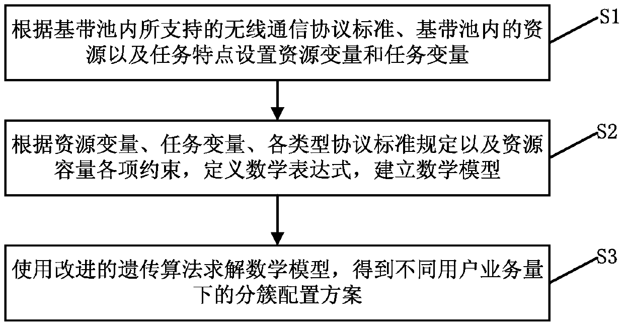 A clustering method for virtual resources in a baseband pool