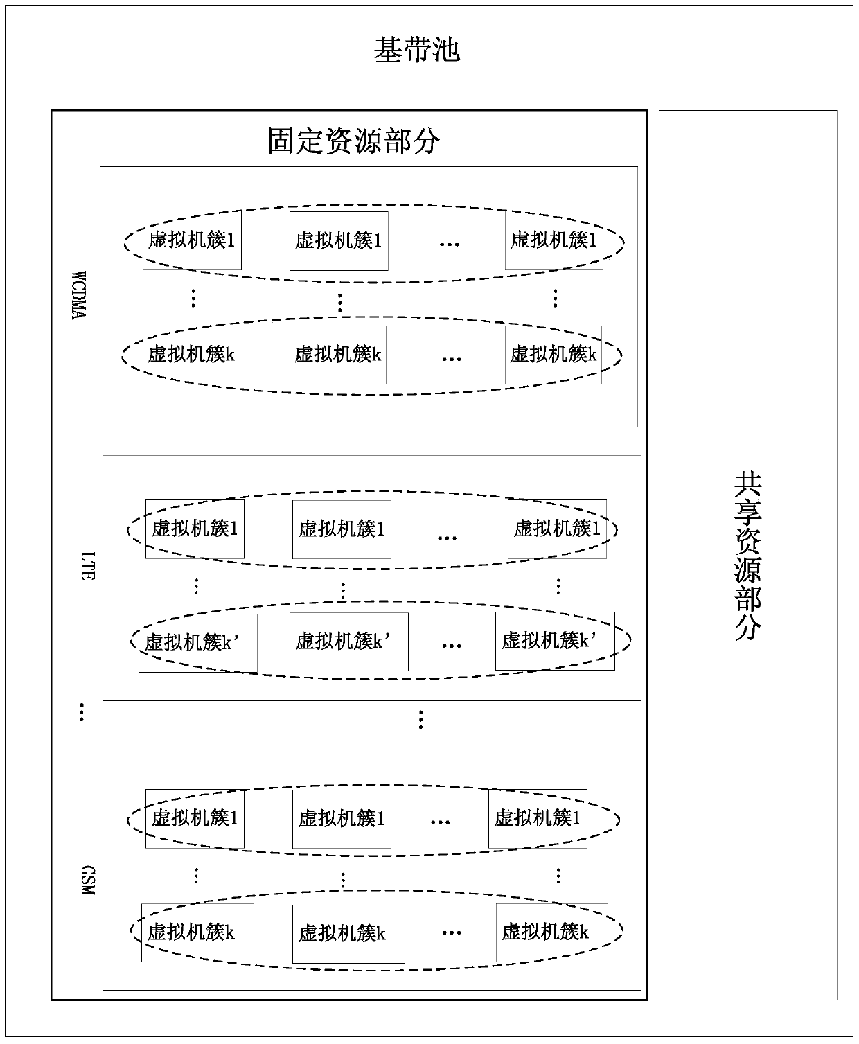 A clustering method for virtual resources in a baseband pool