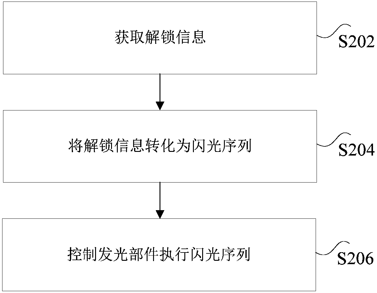 Unlocking method, device and system