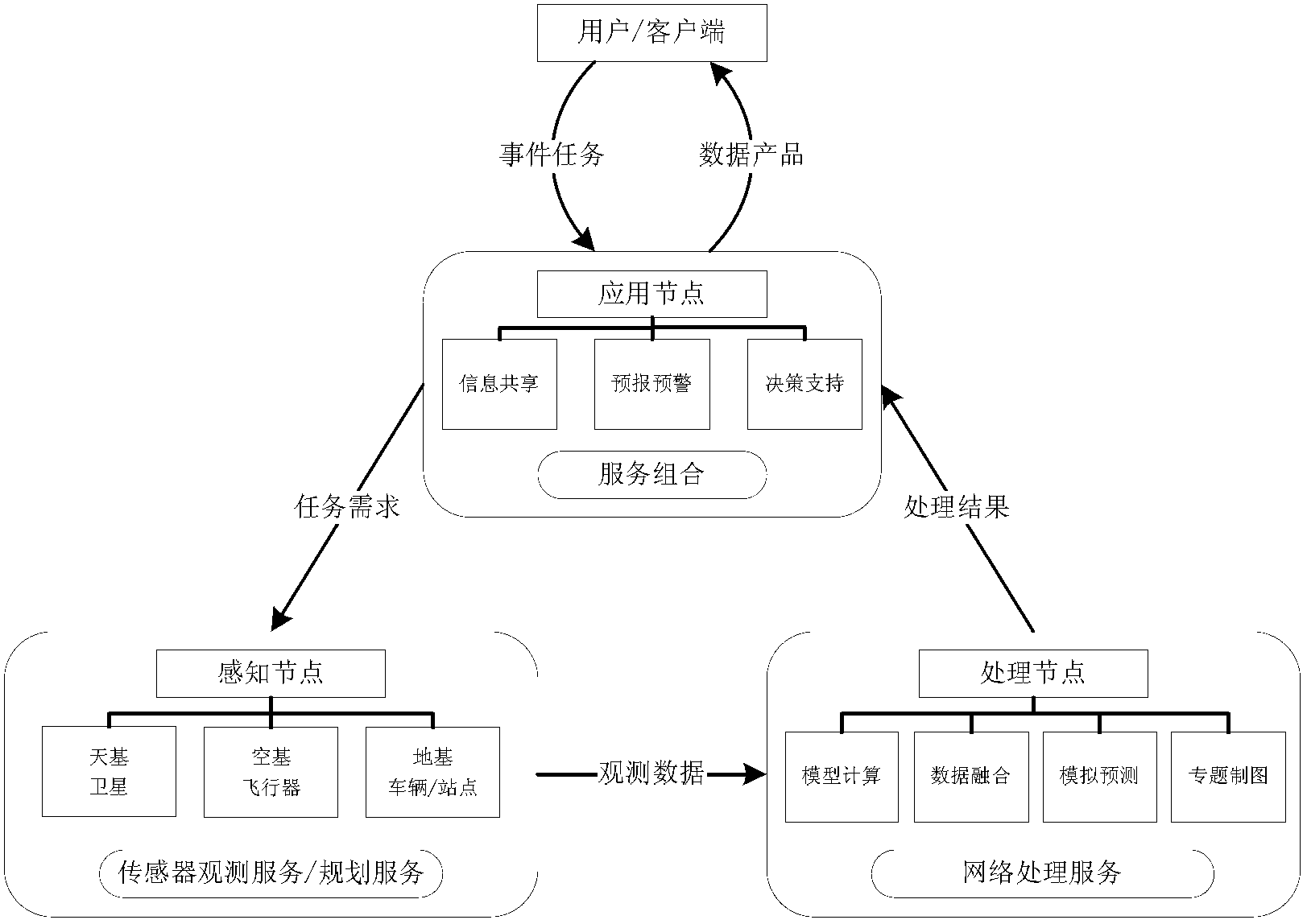 Construction method of sensor network heterogeneous node element model