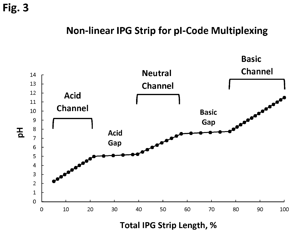 Apparatus and method for multiplexed protein quantification