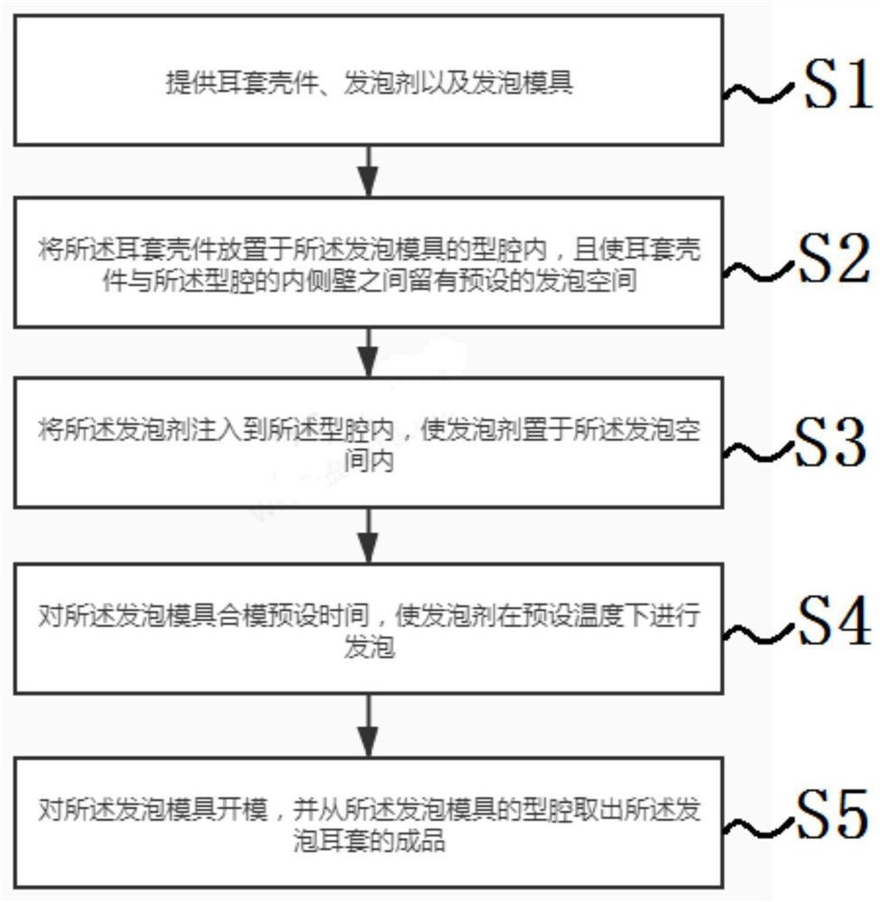 Manufacturing process of foaming earmuff of integrated seamless structure