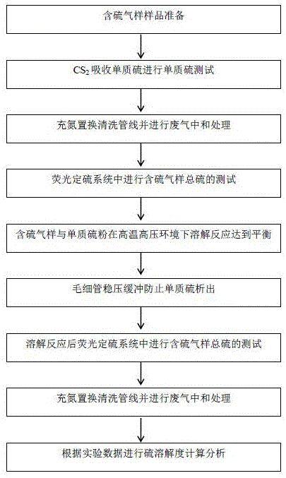 High sulfur content gas reservoir sulfur solubility online test apparatus and test method thereof