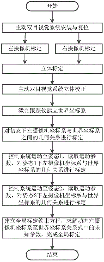 Global Calibration Method for Active Binocular Vision System