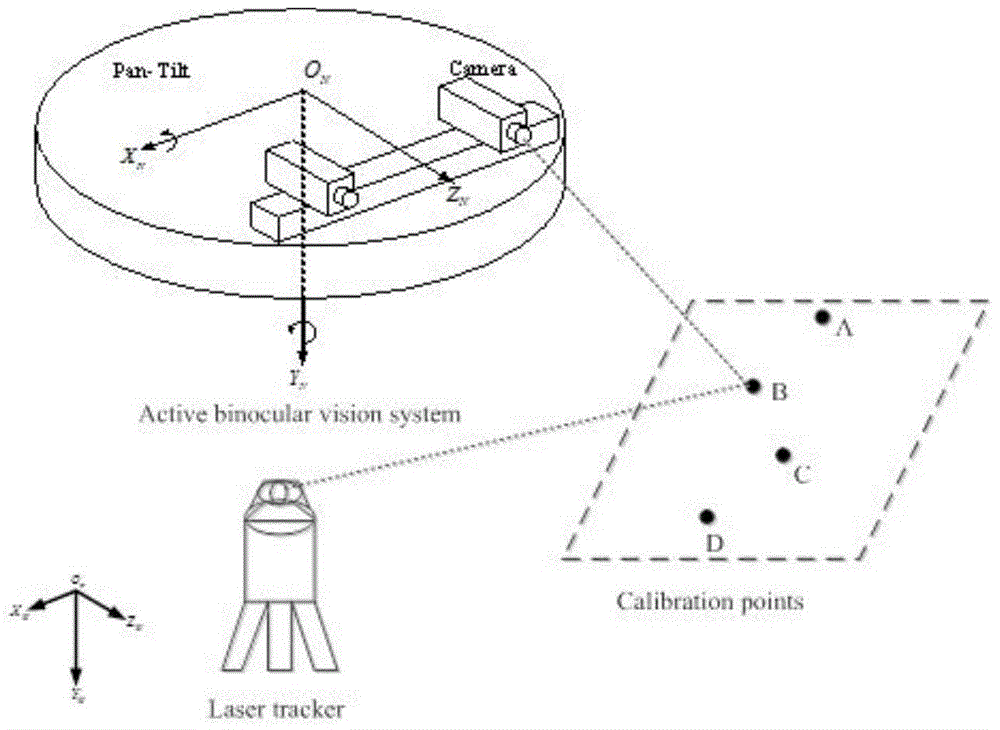 Global Calibration Method for Active Binocular Vision System