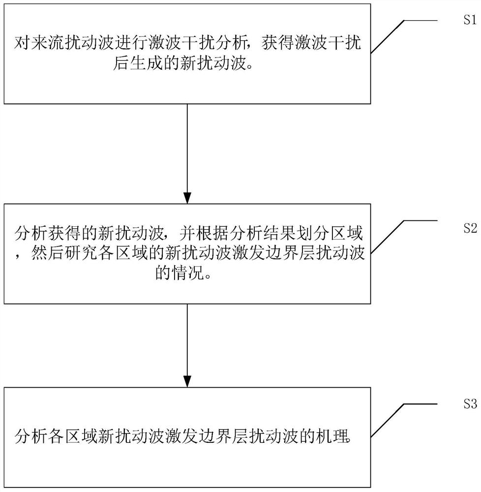 Sensitivity analysis method considering shock waves