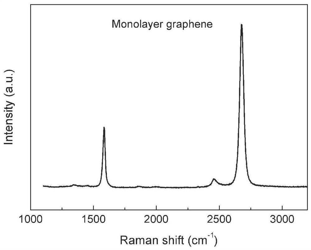 Method for regulating and controlling number of molybdenum disulfide layers in graphene/molybdenum disulfide heterojunction