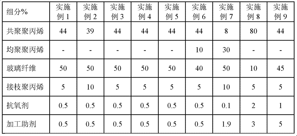Low-temperature impact-resistant and low stress whitening-resistant long glass fiber reinforced polypropylene material, and preparation method and application thereof