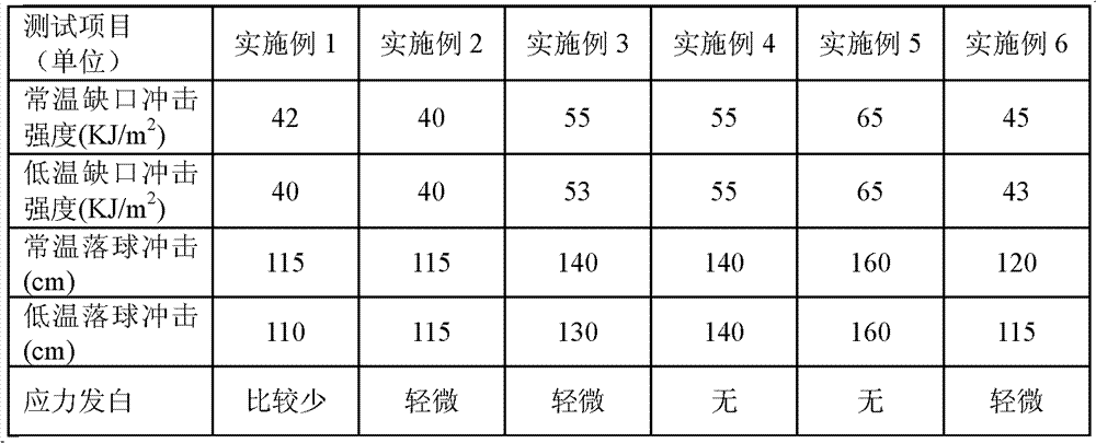 Low-temperature impact-resistant and low stress whitening-resistant long glass fiber reinforced polypropylene material, and preparation method and application thereof
