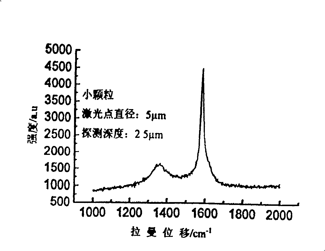 Graphite material with shell-core structure and preparation method thereof