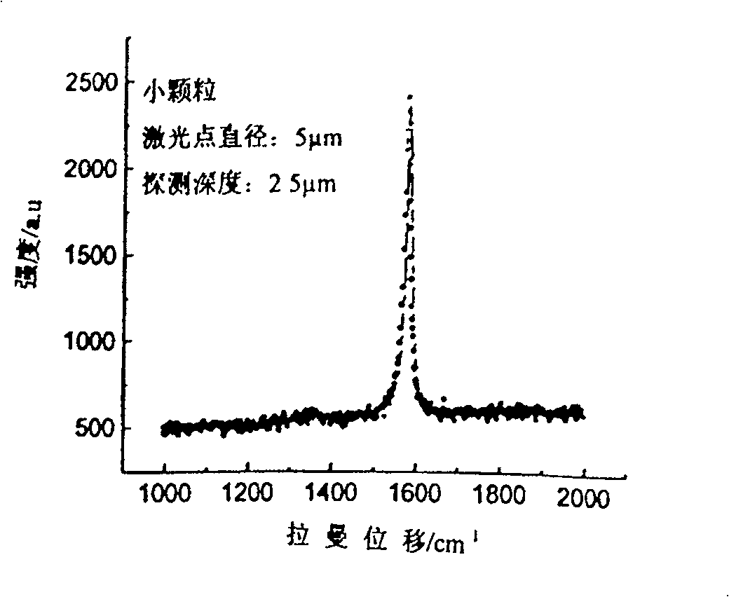 Graphite material with shell-core structure and preparation method thereof