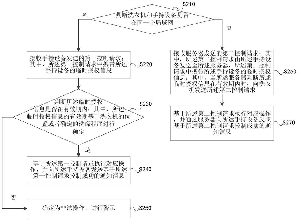 Washing machine remote control method and device, equipment and storage medium