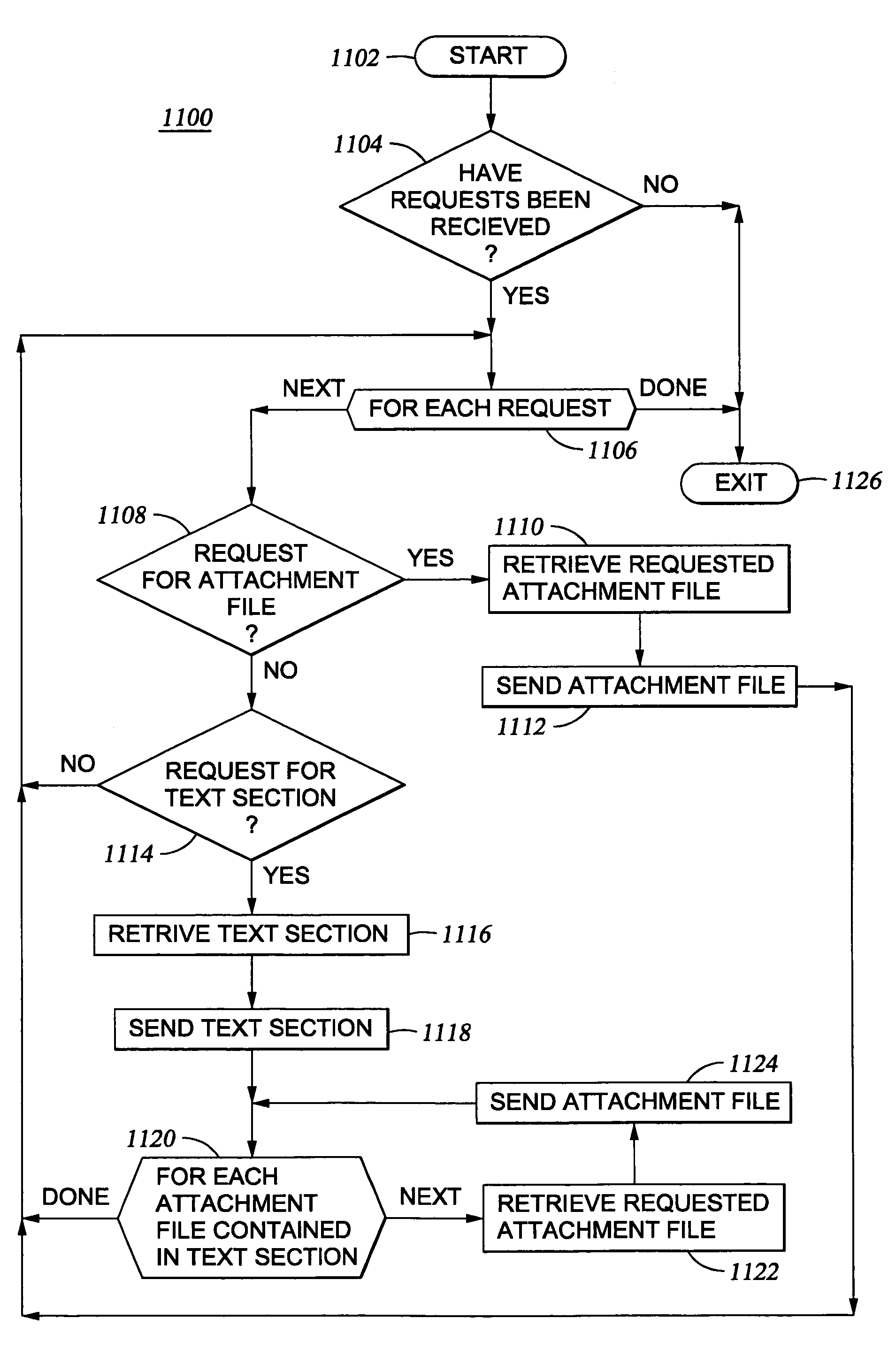 Method, article of manufacture and apparatus for processing an electronic mail document