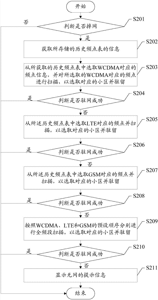 User equipment and network selection method thereof