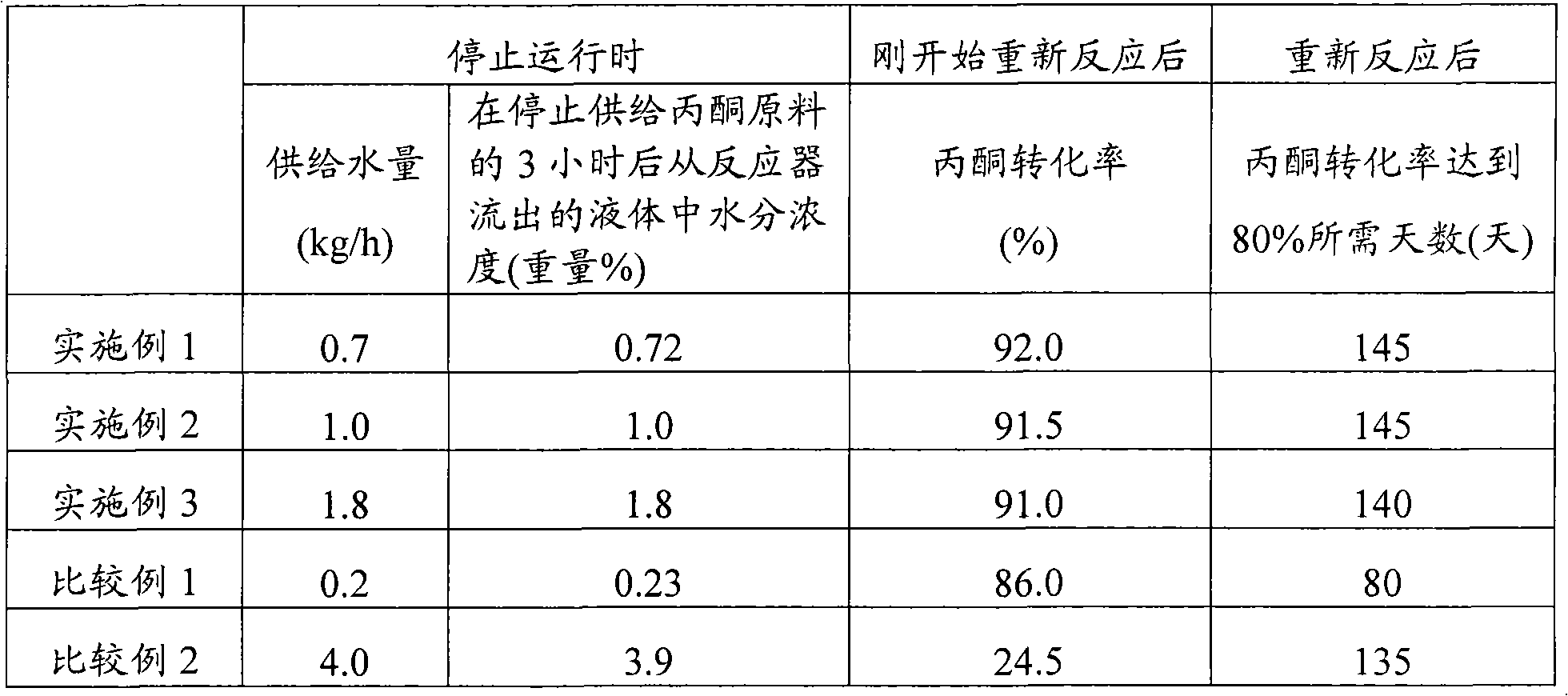 Process for production of bisphenol-A