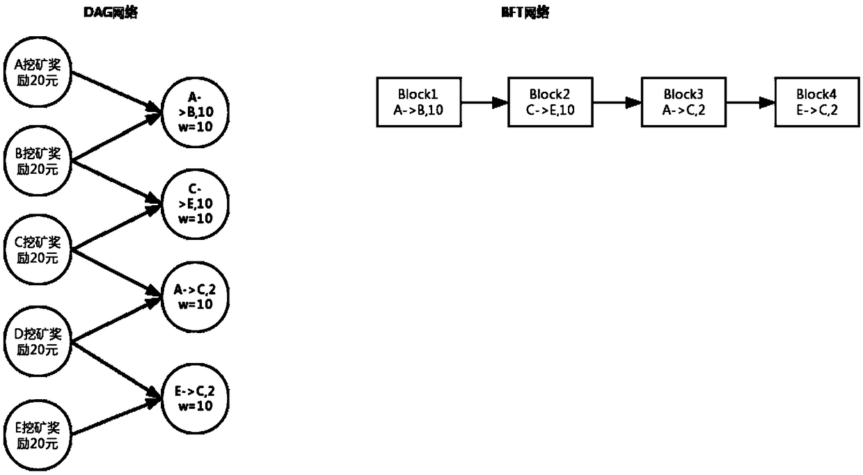 A block-chain hybrid consensus method based on DAG algorithm