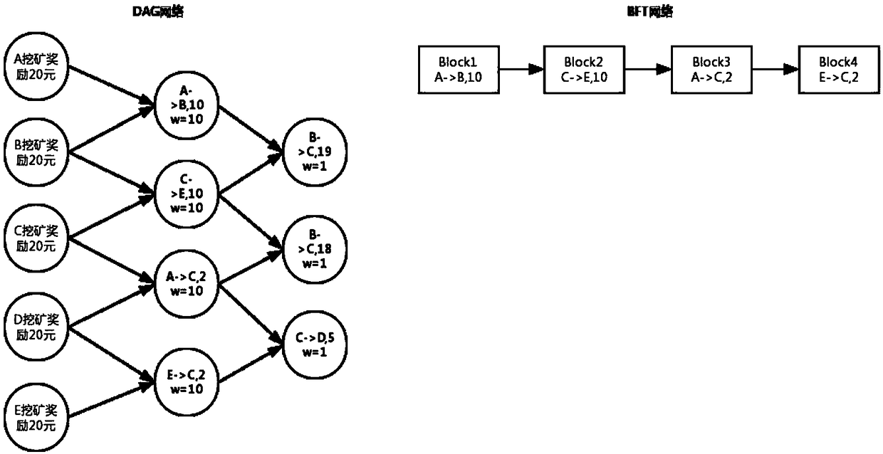 A block-chain hybrid consensus method based on DAG algorithm