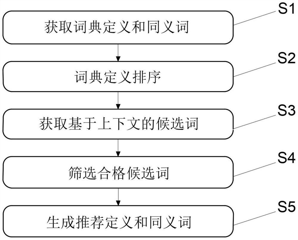 English synonym recommendation method fusing dictionary and context information