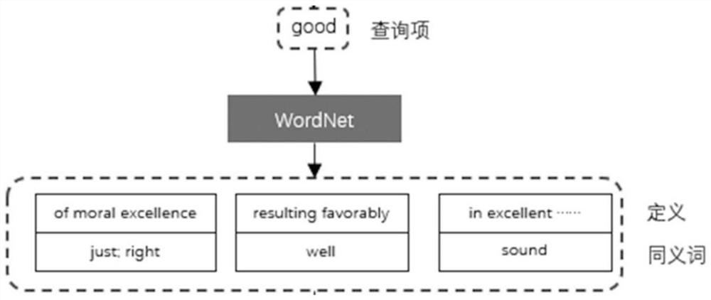 English synonym recommendation method fusing dictionary and context information