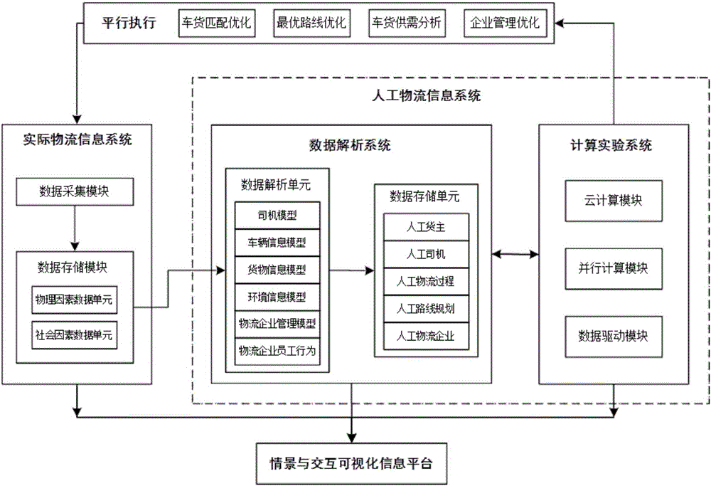 Parallel logistics information system based on ACP and construction method thereof