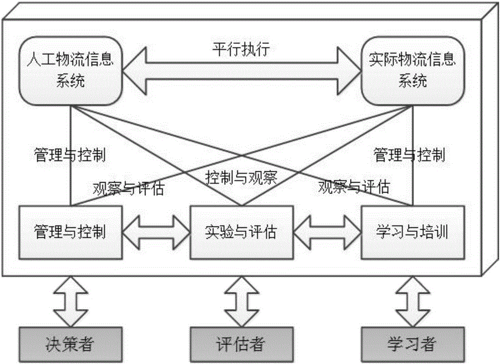 Parallel logistics information system based on ACP and construction method thereof