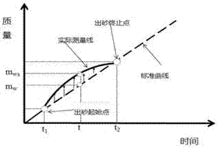 Test method for transport law of hydrate layer output fine sand in gravel layer and test device thereof