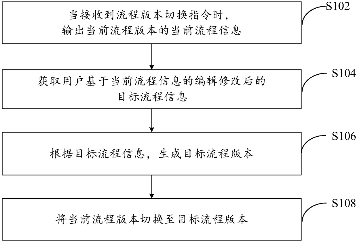 Flow-version switching method and device and computer equipment