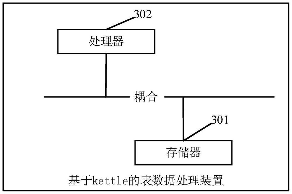 Table data processing method and device based on kettle