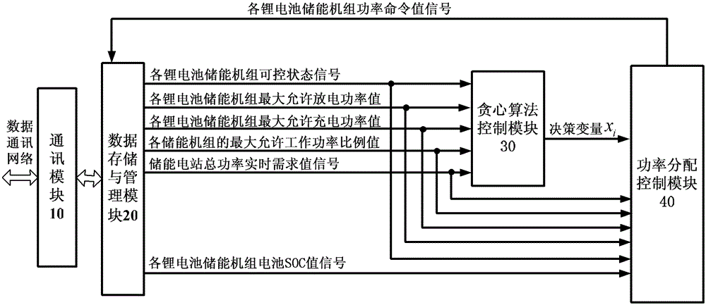 Power control method and system for battery energy storage power station based on greedy strategy