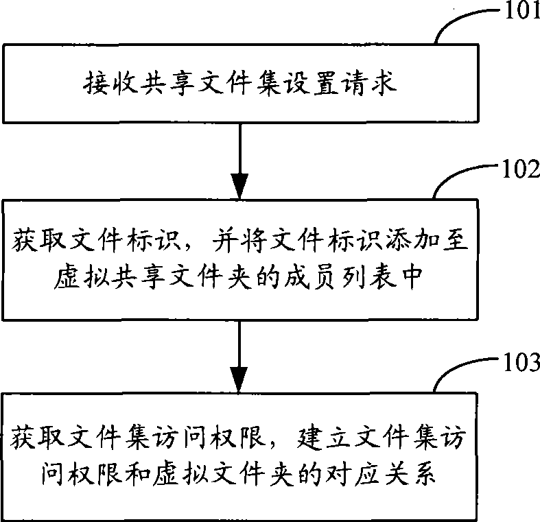 File set sharing method and device