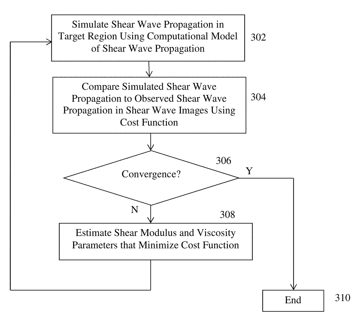 Method and system for automatic estimation of shear modulus and viscosity from shear wave imaging