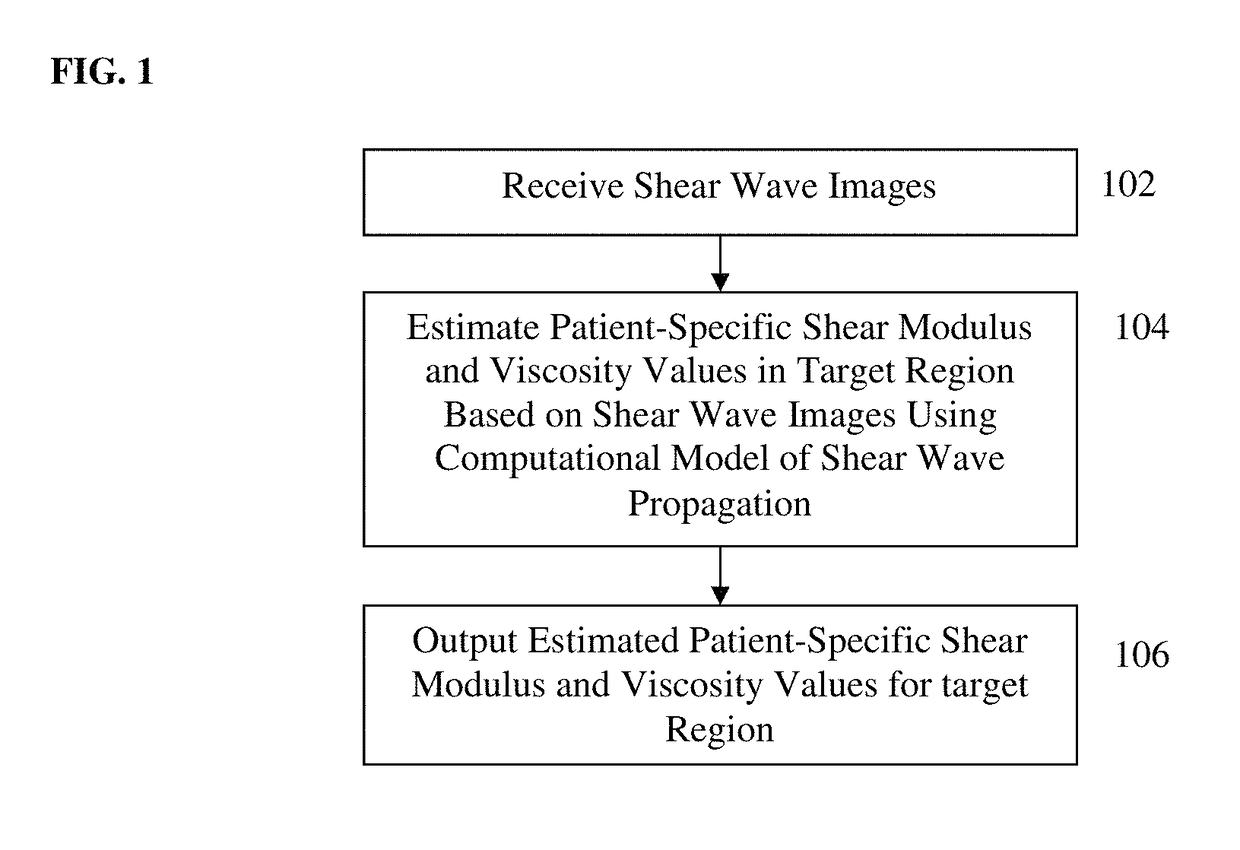 Method and system for automatic estimation of shear modulus and viscosity from shear wave imaging