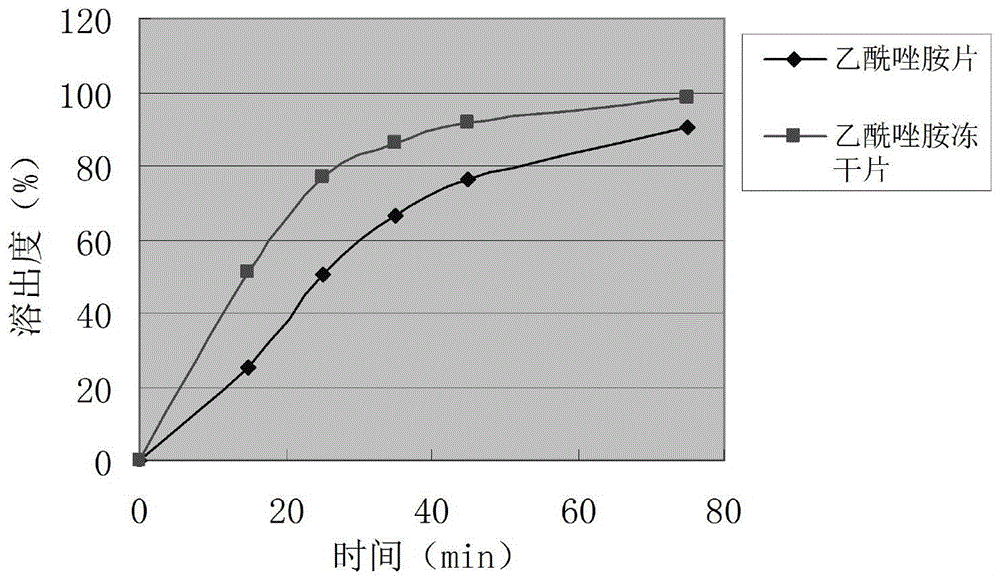 Acetazolamide composition lyophilized tablet and preparation method thereof