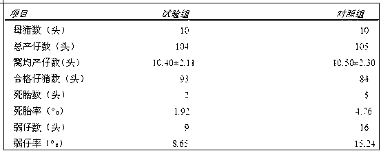 Additive for promoting sow mammogenesis and preventing miscarriages as well as preparation method and application thereof