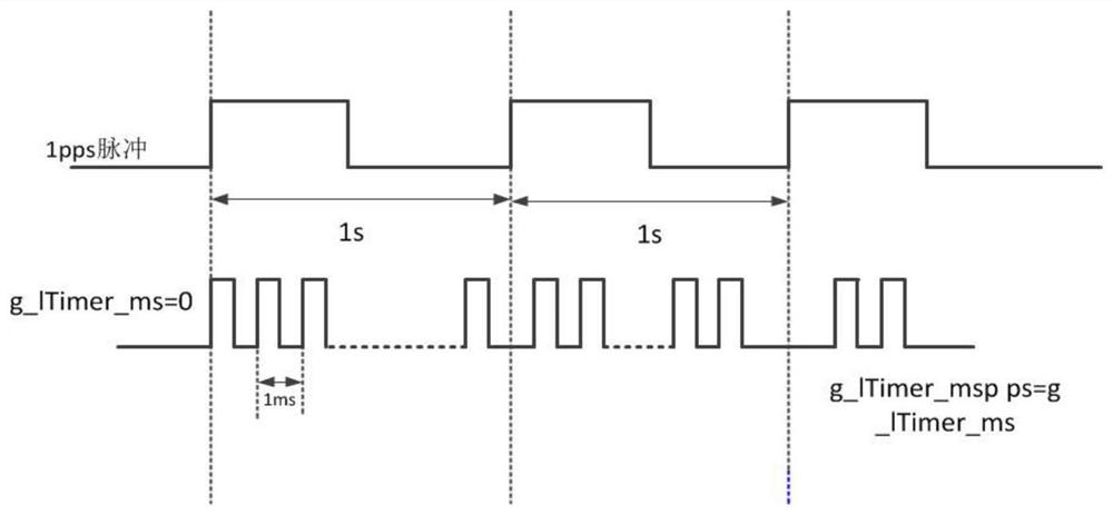 A 1pps Pulse Signal Timing Method