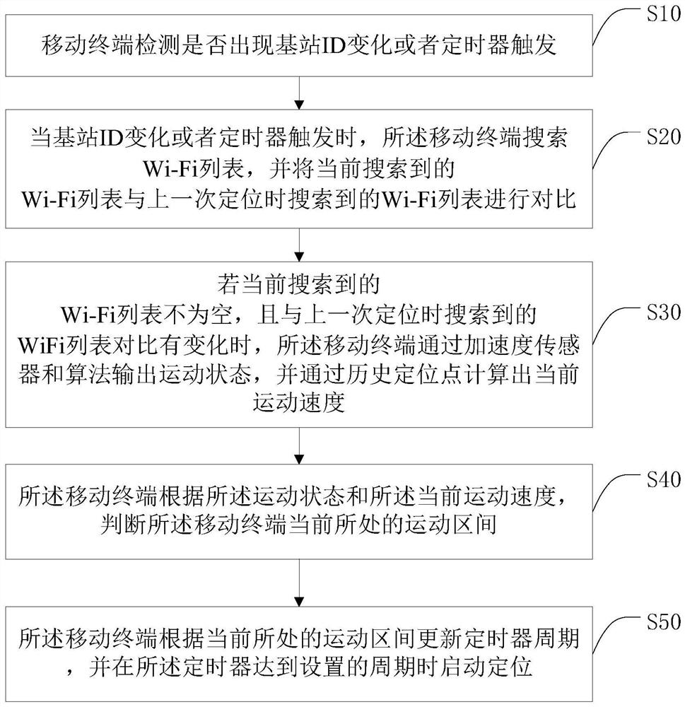 Low-power-consumption positioning method and system, mobile terminal and computer readable storage medium