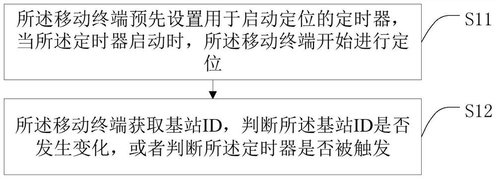 Low-power-consumption positioning method and system, mobile terminal and computer readable storage medium