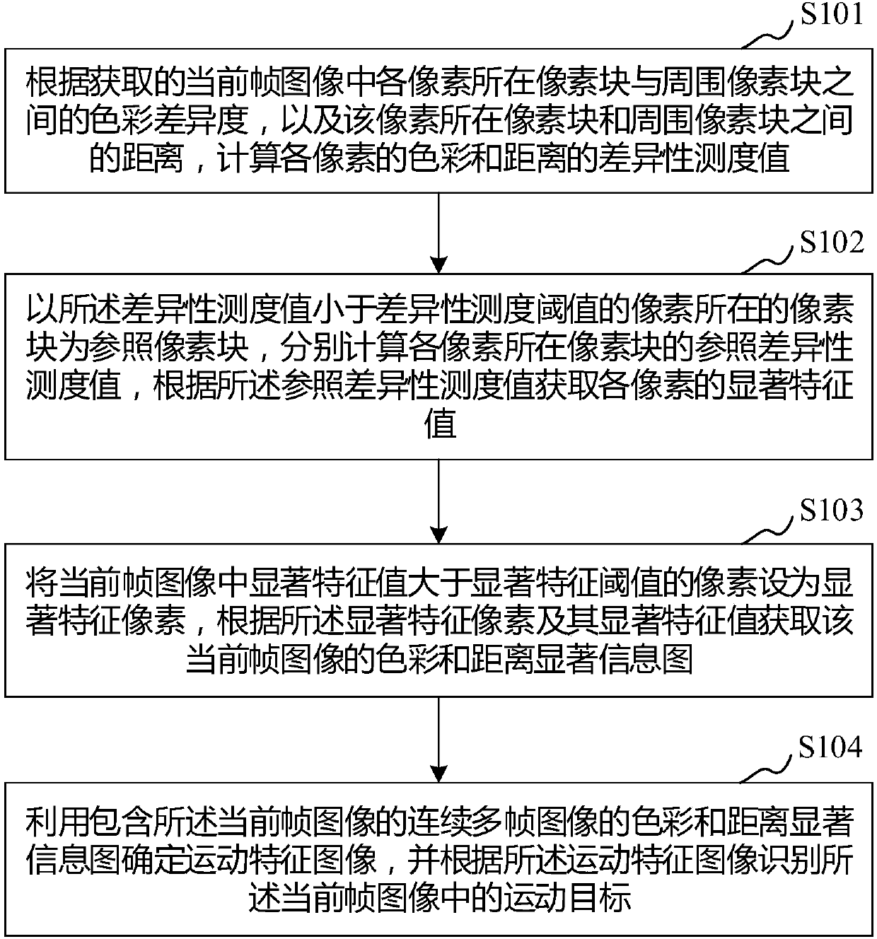 Moving object recognition method, early-warning method and automobile rear-end collision prevention early-warning device