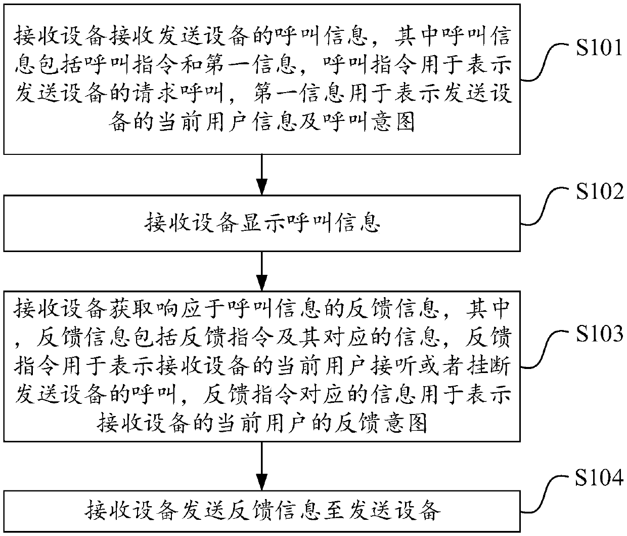 Communication method for displaying calling intention, terminal equipment, and storage device